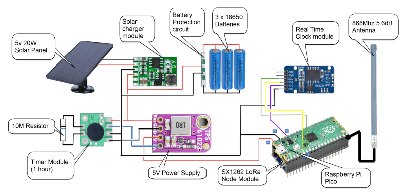 Solar Node